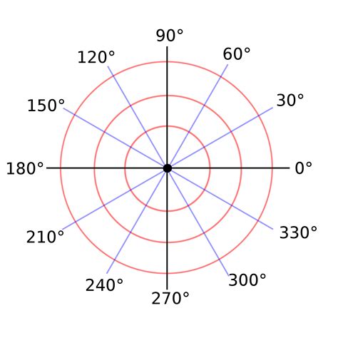 What axis is 0 degrees?