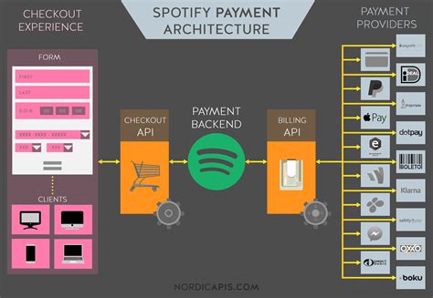 What backend does Spotify use?