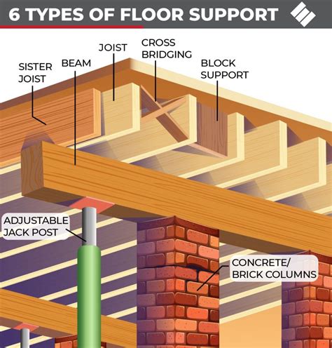 What beam supports joists?