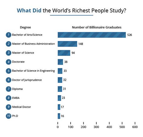 What billionaires study?