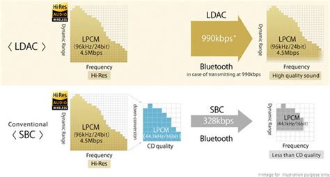 What bitrate is LDAC codec?