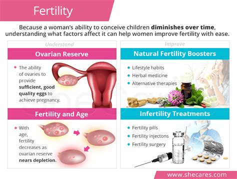 What blocks fertility?