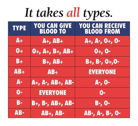 What blood type can go to all?