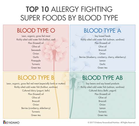 What blood type has the most allergies?