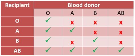 What blood types Cannot mix?