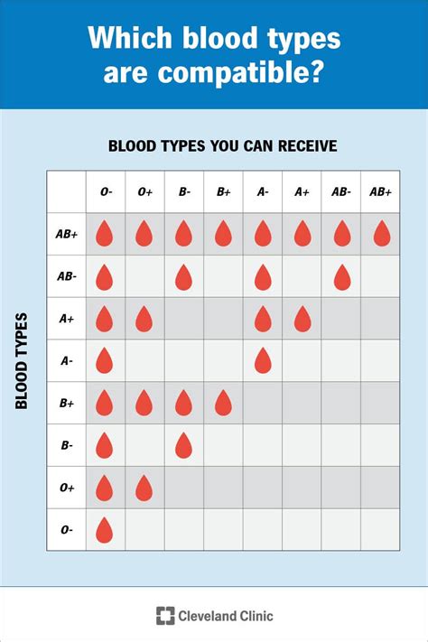 What blood types are safest?
