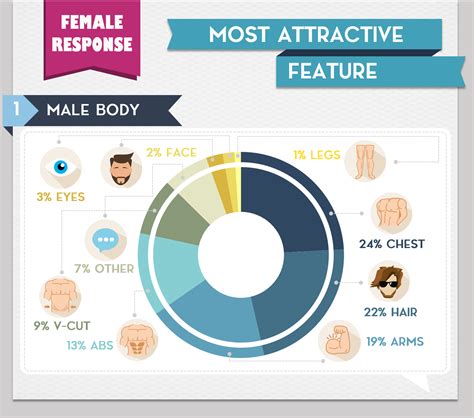 What bodies do men find most attractive?