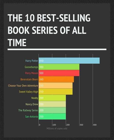 What book genres sell the most?