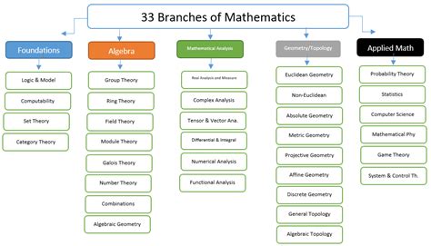What branch of math starts with C?