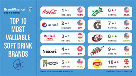 What brand is ranked 1?