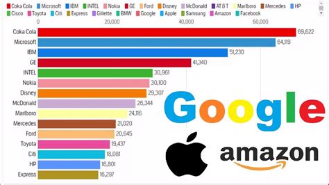 What brand makes the most money?