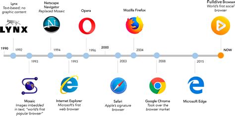 What browser is the oldest?