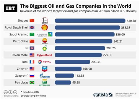 What businesses use most gas?
