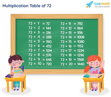 What can 72 be multiplied by?