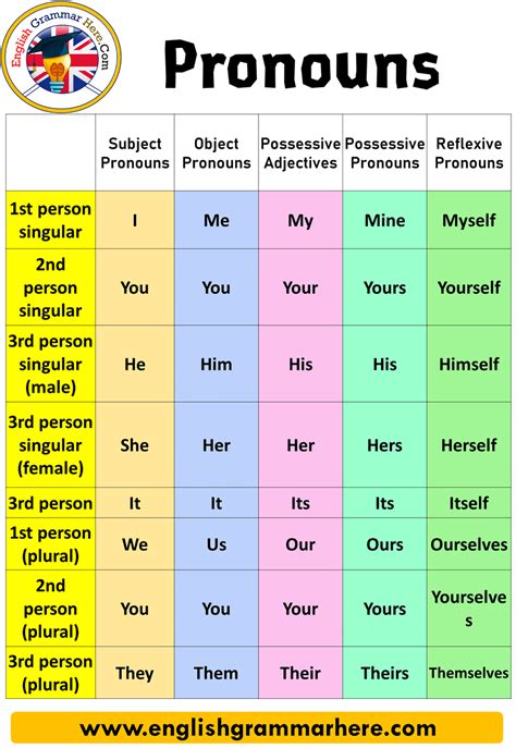 What can I use instead of personal pronouns?