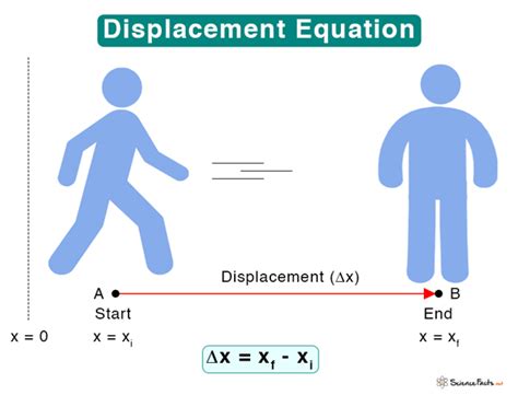 What can displacement never be?