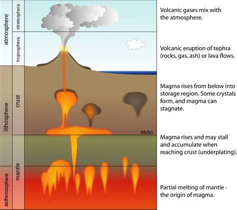What can magma not melt?