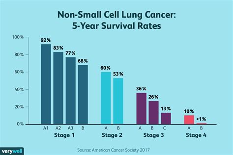 What cancers are least likely to survive?