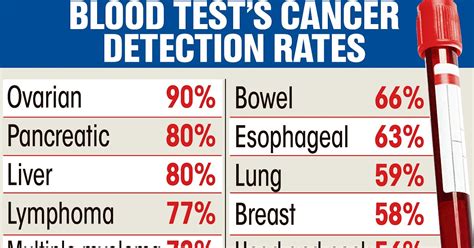 What cancers don't show up in blood work?