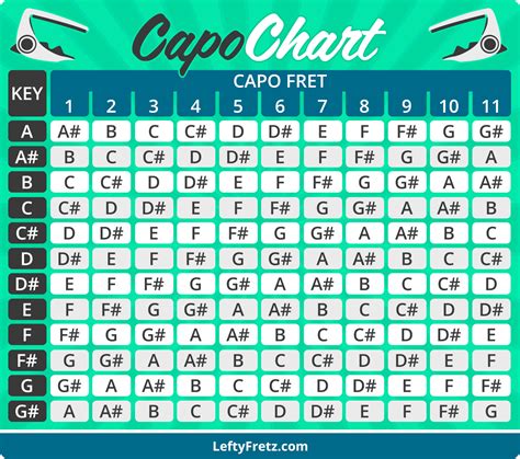 What capo is DB?