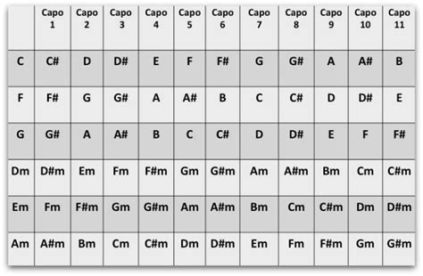 What capo is the key of C?