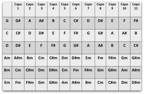 What capo is the key of G?