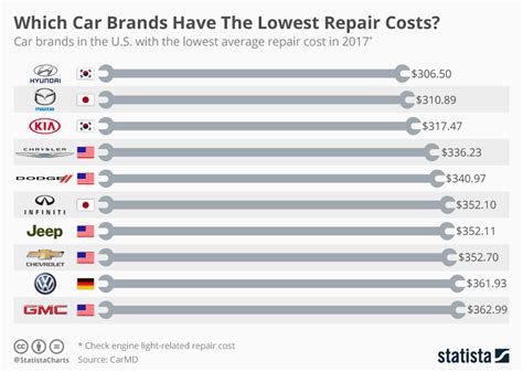 What car brand has fewest repairs?