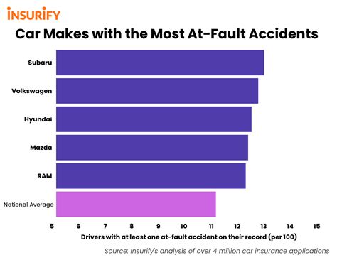 What car has the lowest accident rate?