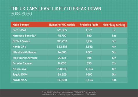 What car is least likely to break?