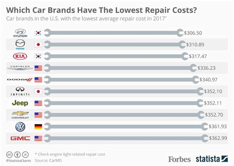 What car is the most expensive to service?