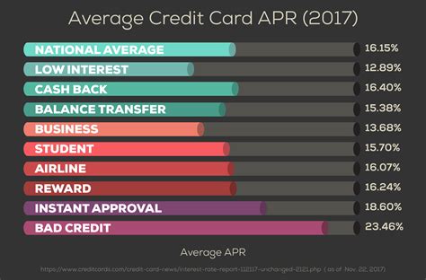 What card has the highest APR?