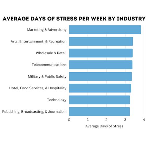 What career has the most burnout?