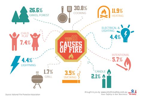 What causes 90% of all fires?
