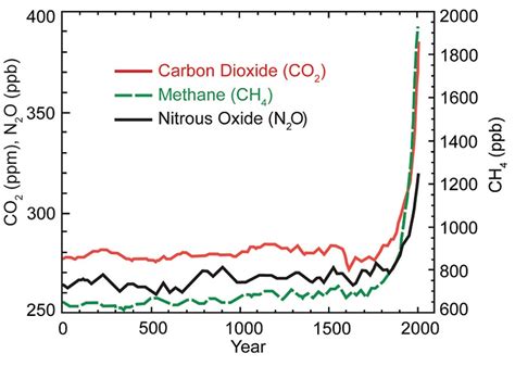What causes CO2 to rise?
