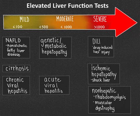 What causes LFTS in the 1000s?