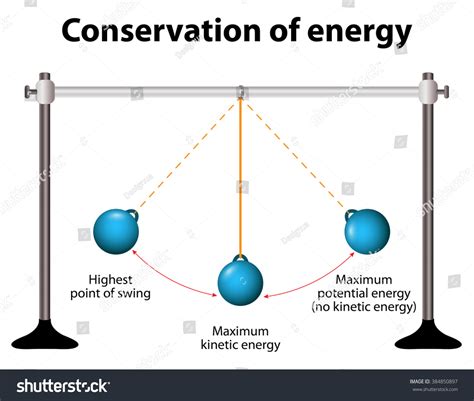 What causes a pendulum to move?