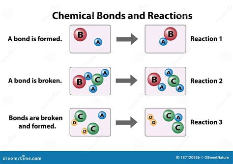 What causes chemical bonds to break?