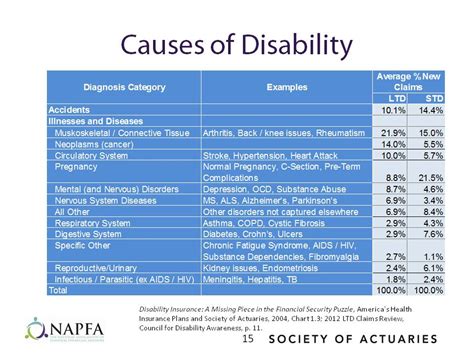 What causes disability?