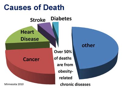 What causes fast death?