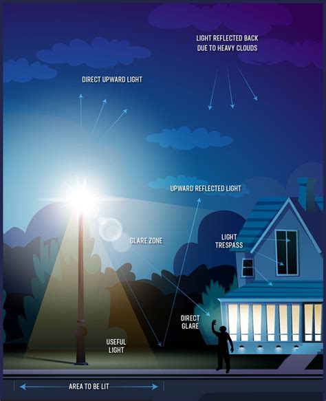 What causes glare light pollution?