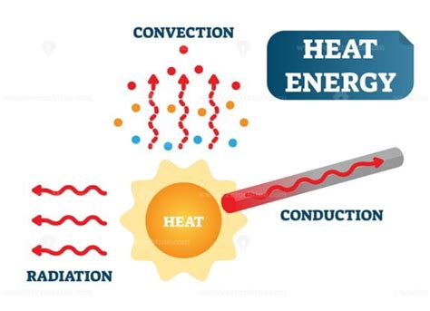 What causes heat scientifically?