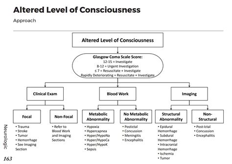 What causes level of consciousness?