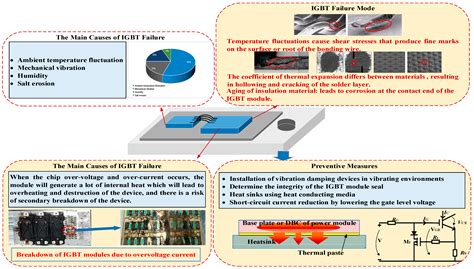 What causes module failure?