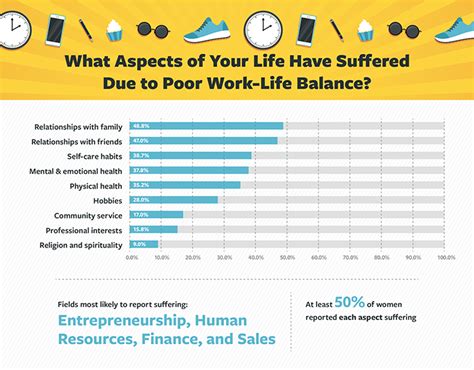 What causes poor work-life balance?