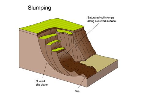 What causes slumping to death?