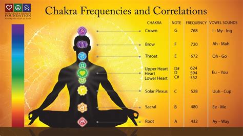 What chakra is 174 Hz?