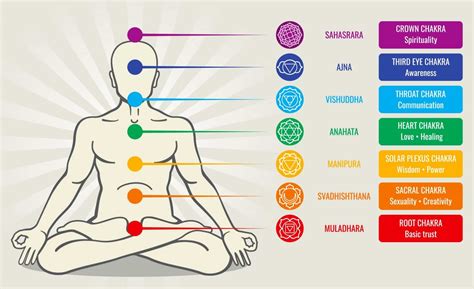 What chakra is low energy?