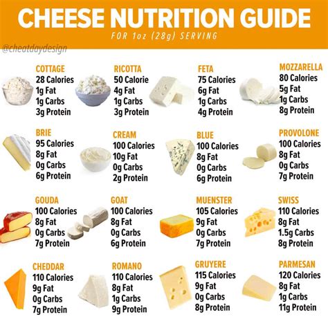 What cheese is highest in calories?