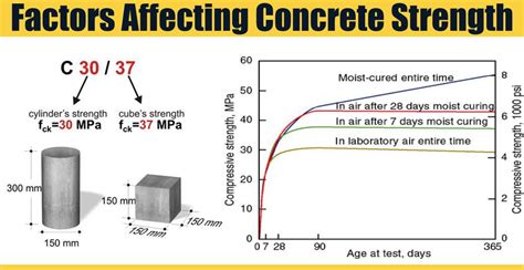 What chemical increases concrete strength?