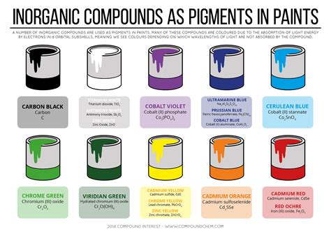 What chemicals are in acrylic paint?